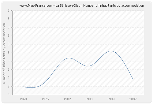 La Bénisson-Dieu : Number of inhabitants by accommodation